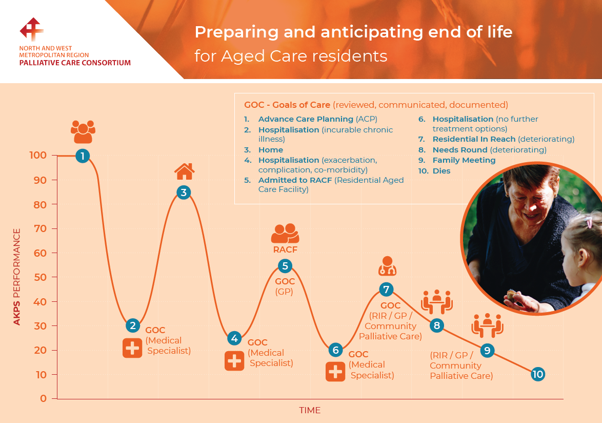 Preparing and anticipating end of life for Aged Care residents